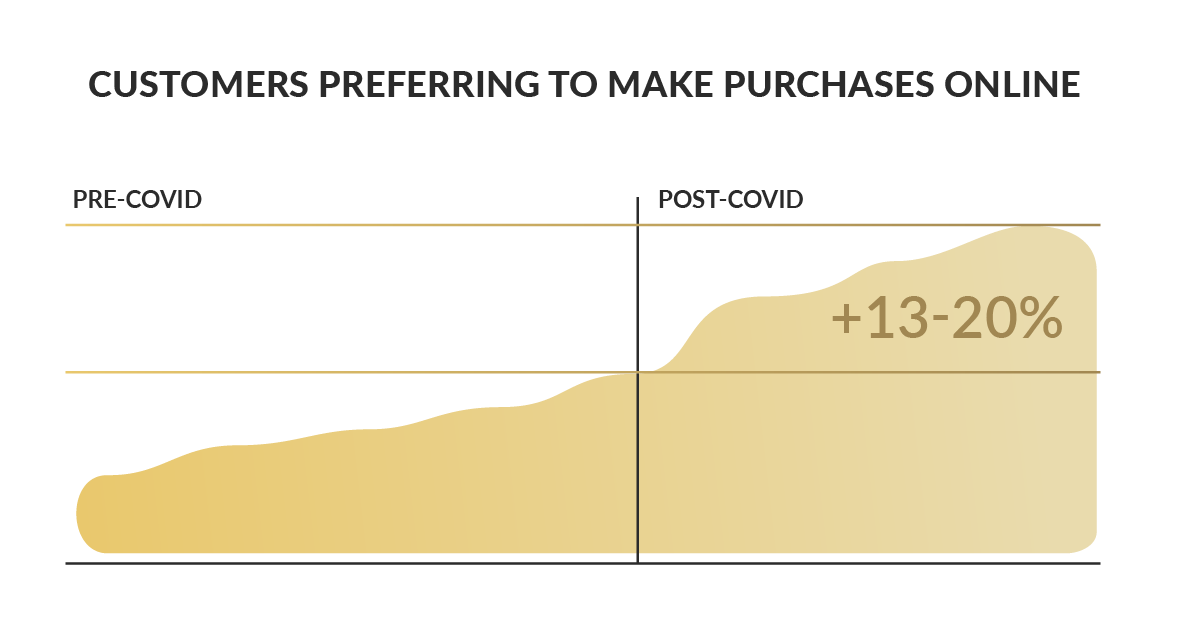 Customers-preferring-to-make-purchases-online